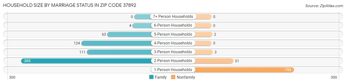 Household Size by Marriage Status in Zip Code 37892