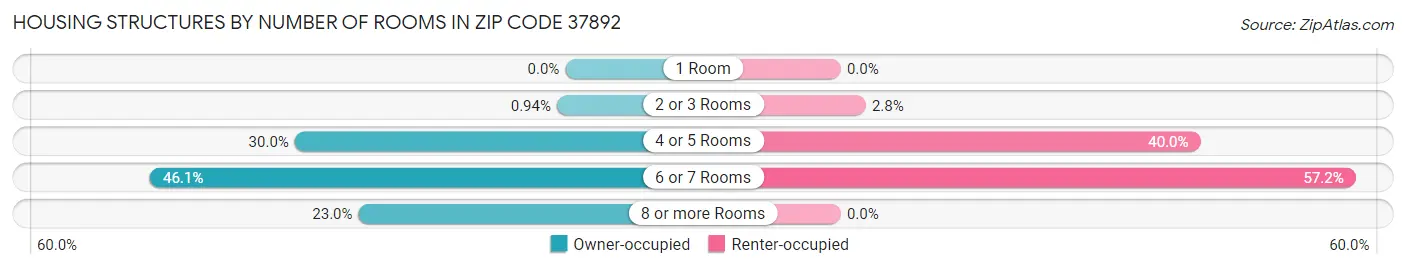 Housing Structures by Number of Rooms in Zip Code 37892