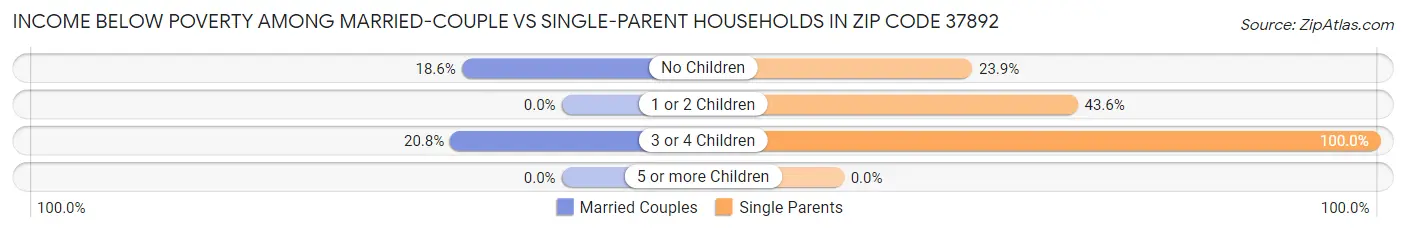 Income Below Poverty Among Married-Couple vs Single-Parent Households in Zip Code 37892