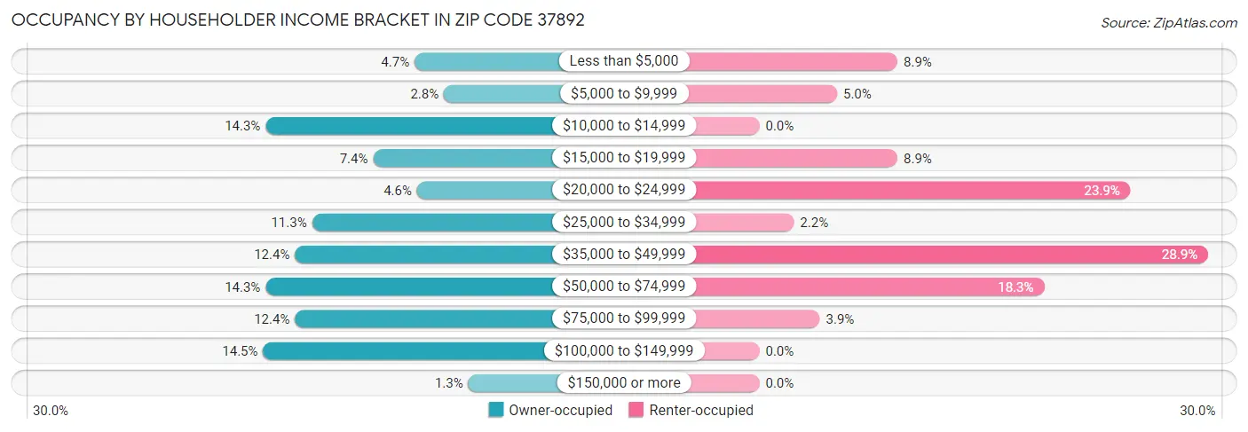 Occupancy by Householder Income Bracket in Zip Code 37892