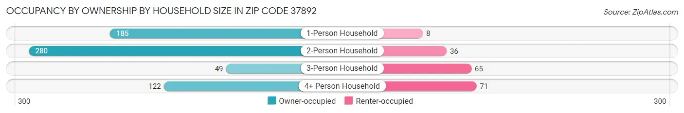 Occupancy by Ownership by Household Size in Zip Code 37892
