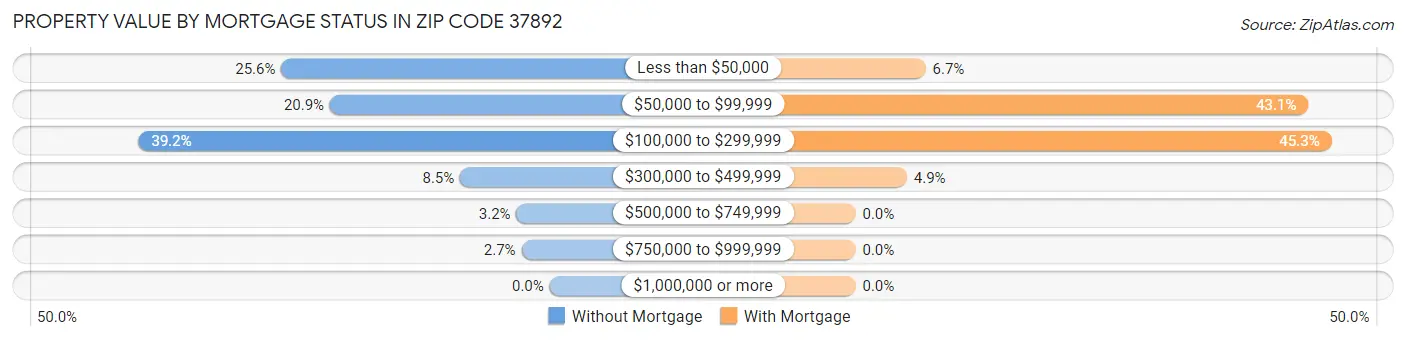 Property Value by Mortgage Status in Zip Code 37892