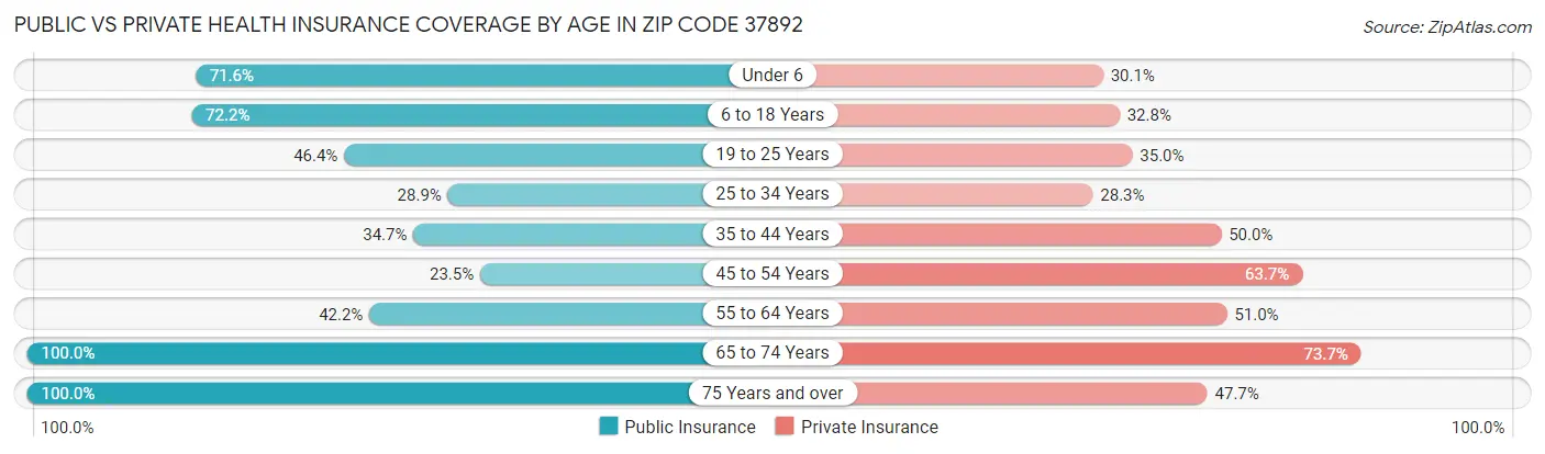 Public vs Private Health Insurance Coverage by Age in Zip Code 37892