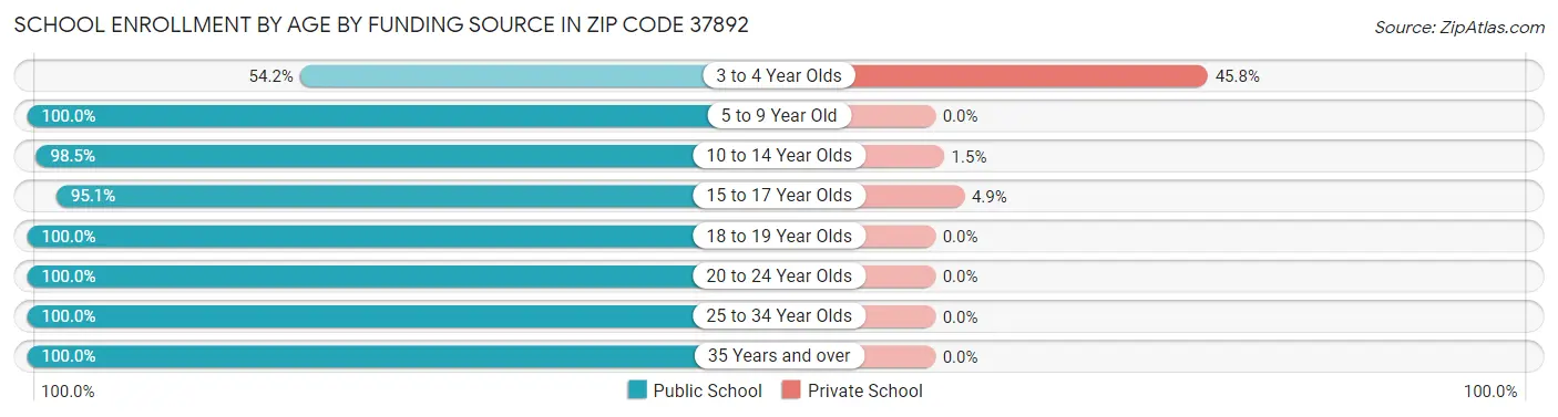 School Enrollment by Age by Funding Source in Zip Code 37892
