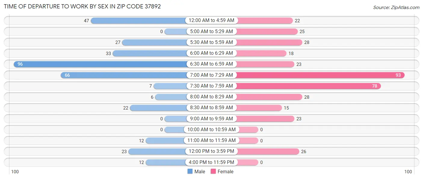 Time of Departure to Work by Sex in Zip Code 37892
