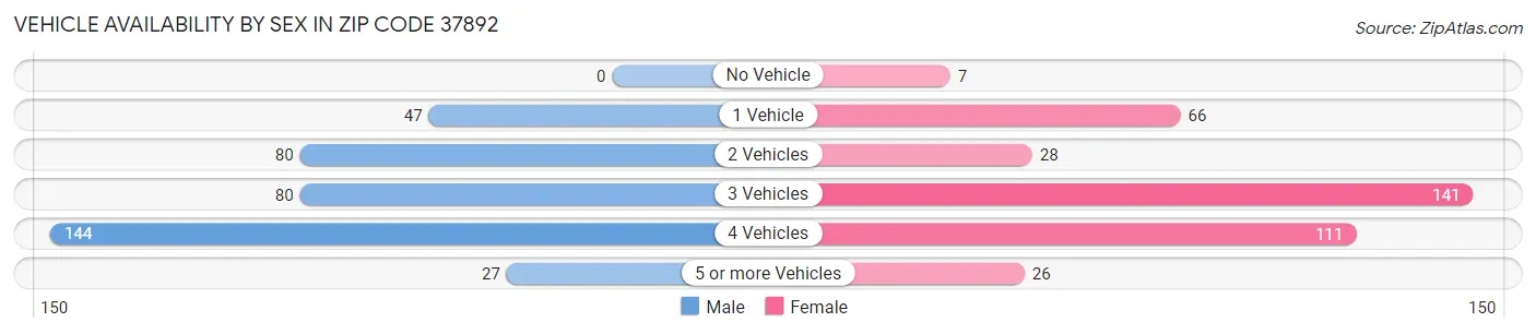 Vehicle Availability by Sex in Zip Code 37892