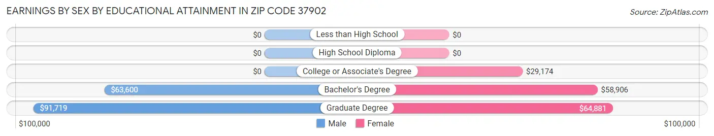 Earnings by Sex by Educational Attainment in Zip Code 37902