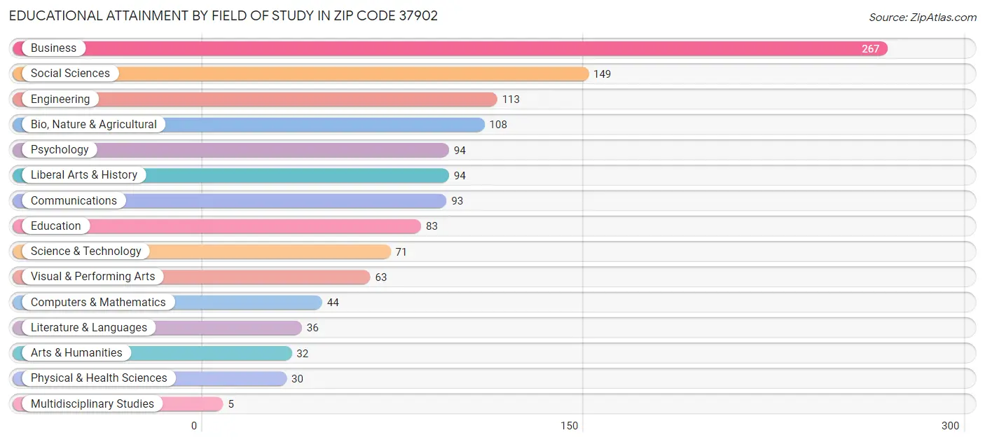 Educational Attainment by Field of Study in Zip Code 37902