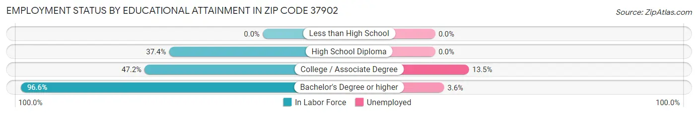 Employment Status by Educational Attainment in Zip Code 37902