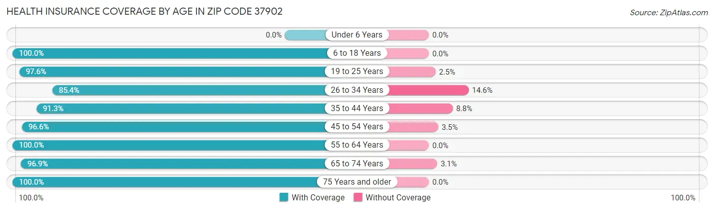 Health Insurance Coverage by Age in Zip Code 37902