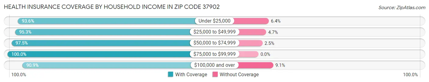 Health Insurance Coverage by Household Income in Zip Code 37902