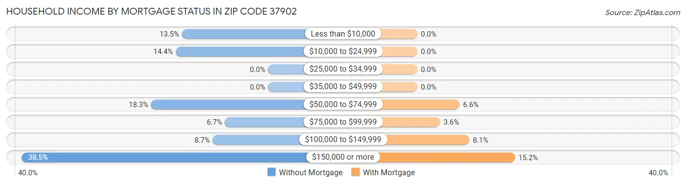 Household Income by Mortgage Status in Zip Code 37902