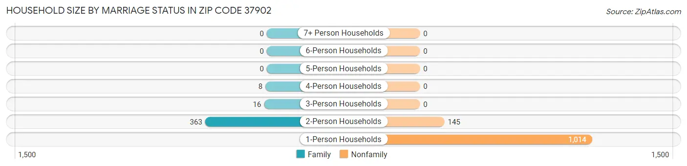 Household Size by Marriage Status in Zip Code 37902