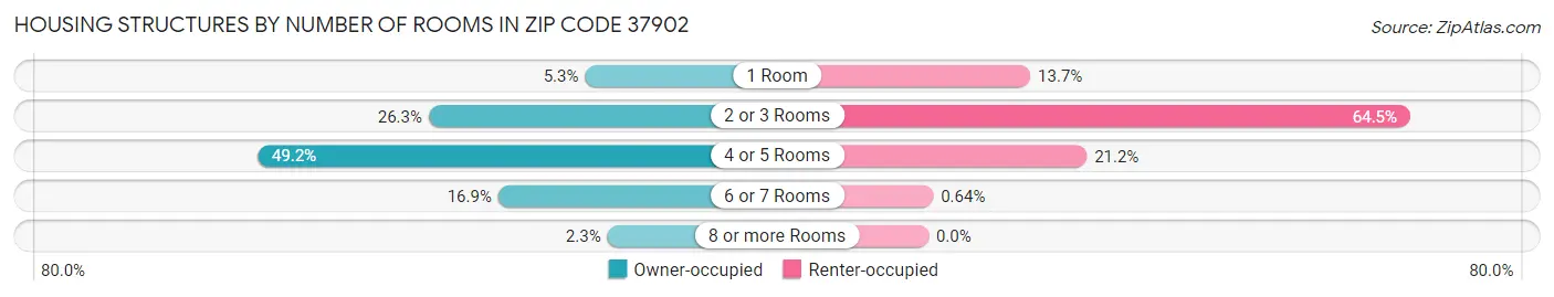 Housing Structures by Number of Rooms in Zip Code 37902