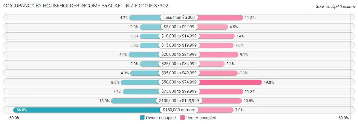 Occupancy by Householder Income Bracket in Zip Code 37902