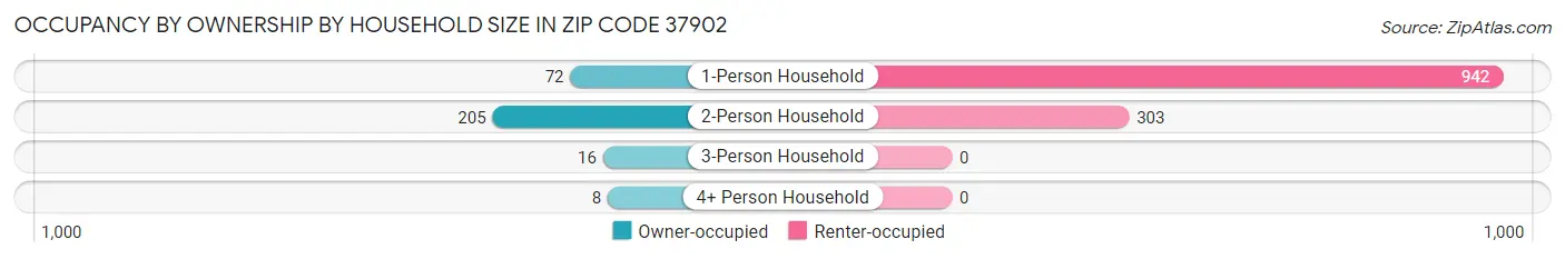 Occupancy by Ownership by Household Size in Zip Code 37902