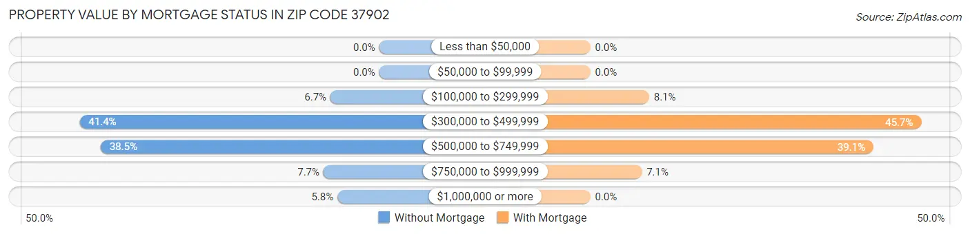 Property Value by Mortgage Status in Zip Code 37902
