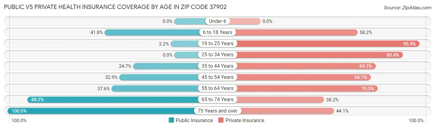 Public vs Private Health Insurance Coverage by Age in Zip Code 37902
