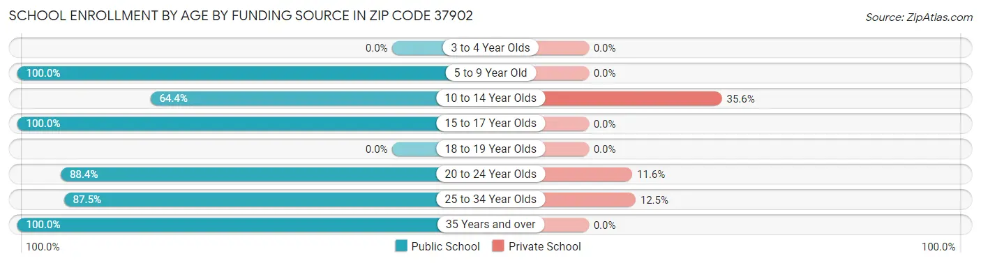 School Enrollment by Age by Funding Source in Zip Code 37902