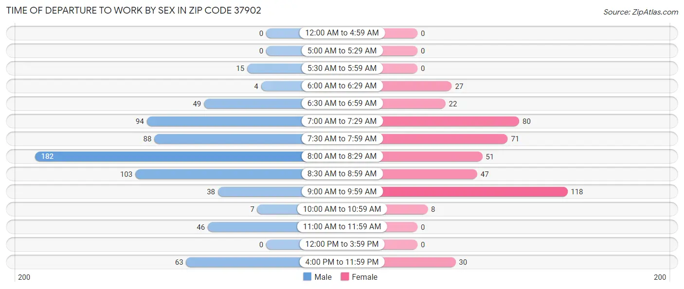 Time of Departure to Work by Sex in Zip Code 37902