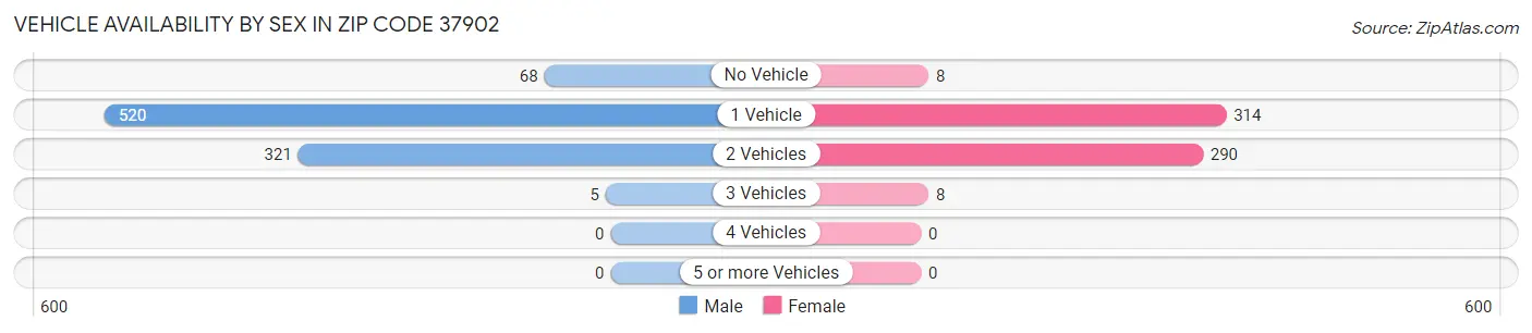 Vehicle Availability by Sex in Zip Code 37902
