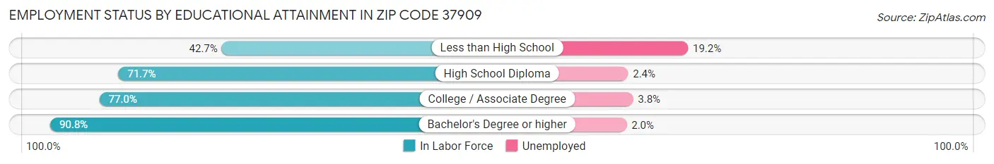 Employment Status by Educational Attainment in Zip Code 37909