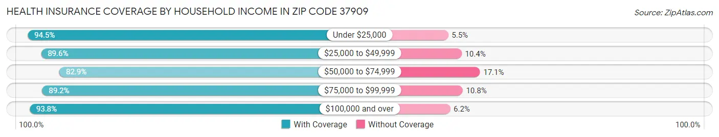 Health Insurance Coverage by Household Income in Zip Code 37909