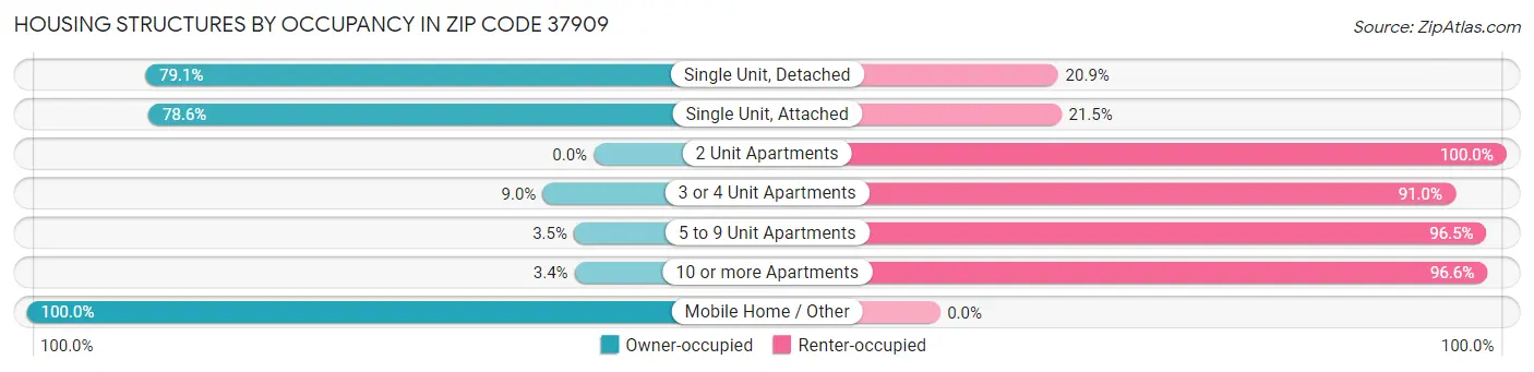 Housing Structures by Occupancy in Zip Code 37909