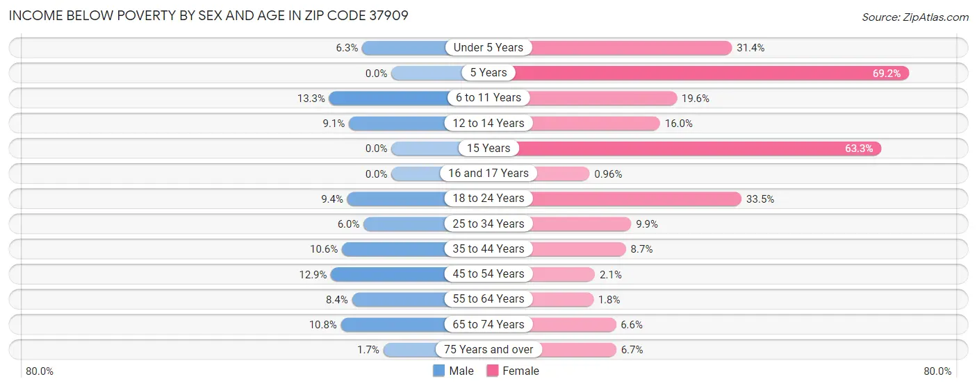 Income Below Poverty by Sex and Age in Zip Code 37909