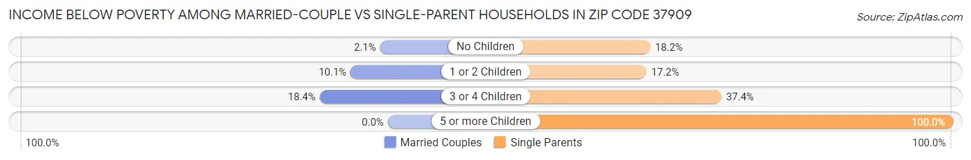 Income Below Poverty Among Married-Couple vs Single-Parent Households in Zip Code 37909
