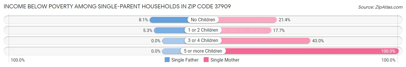 Income Below Poverty Among Single-Parent Households in Zip Code 37909