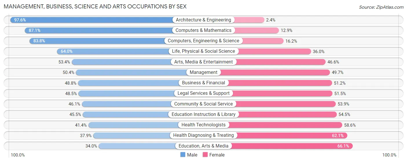 Management, Business, Science and Arts Occupations by Sex in Zip Code 37909