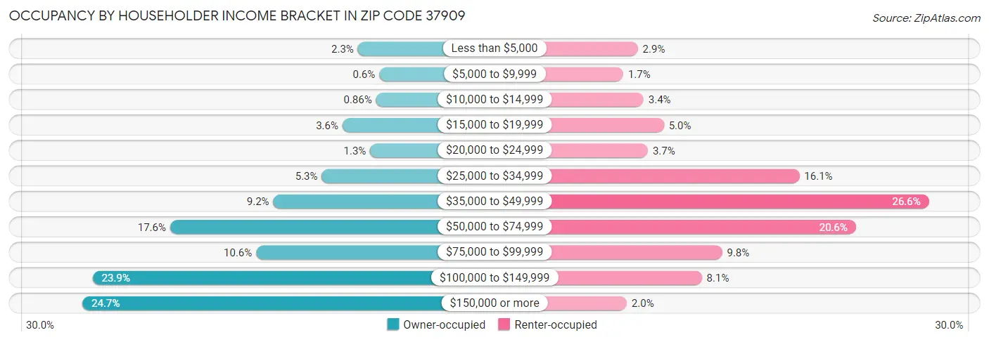 Occupancy by Householder Income Bracket in Zip Code 37909