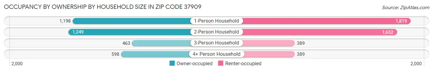 Occupancy by Ownership by Household Size in Zip Code 37909