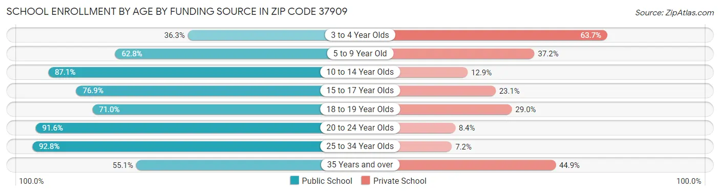 School Enrollment by Age by Funding Source in Zip Code 37909