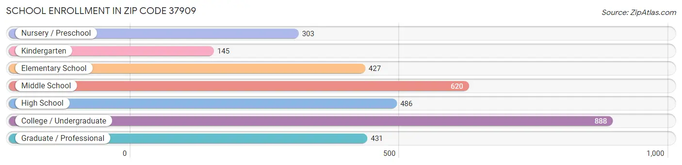 School Enrollment in Zip Code 37909