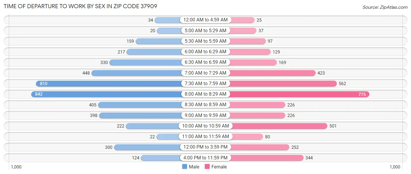 Time of Departure to Work by Sex in Zip Code 37909
