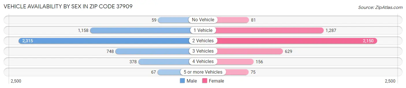 Vehicle Availability by Sex in Zip Code 37909