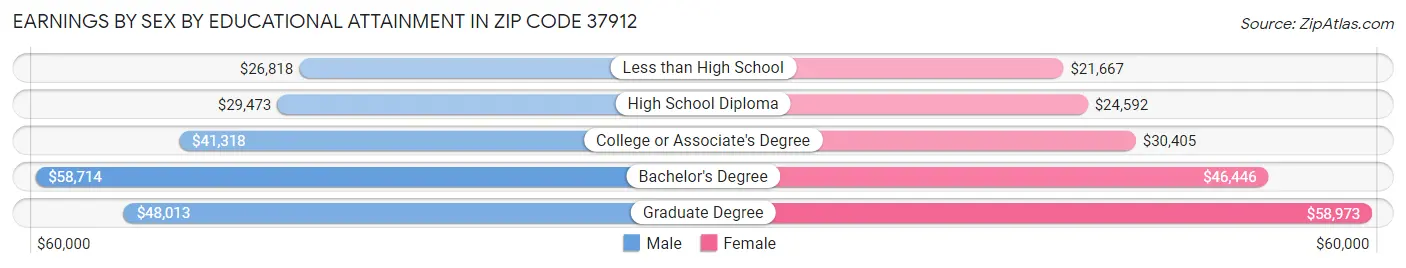 Earnings by Sex by Educational Attainment in Zip Code 37912