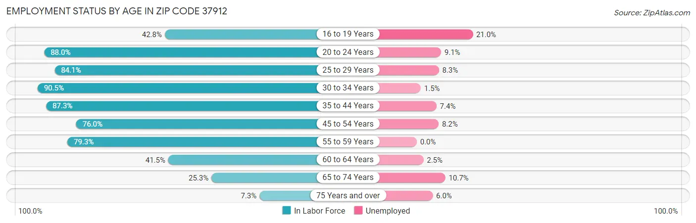 Employment Status by Age in Zip Code 37912