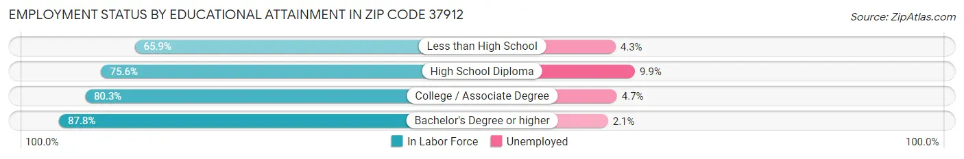 Employment Status by Educational Attainment in Zip Code 37912