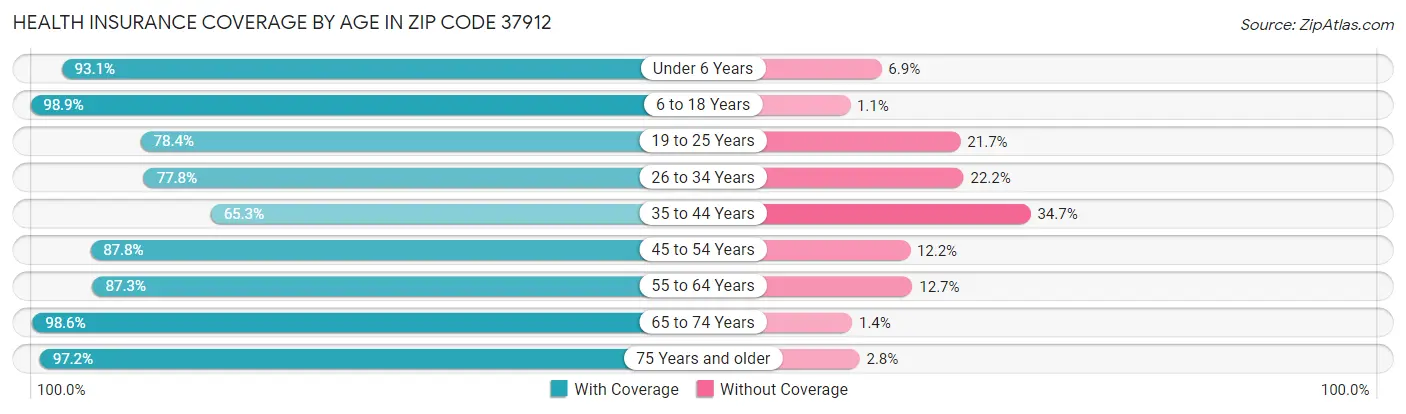 Health Insurance Coverage by Age in Zip Code 37912