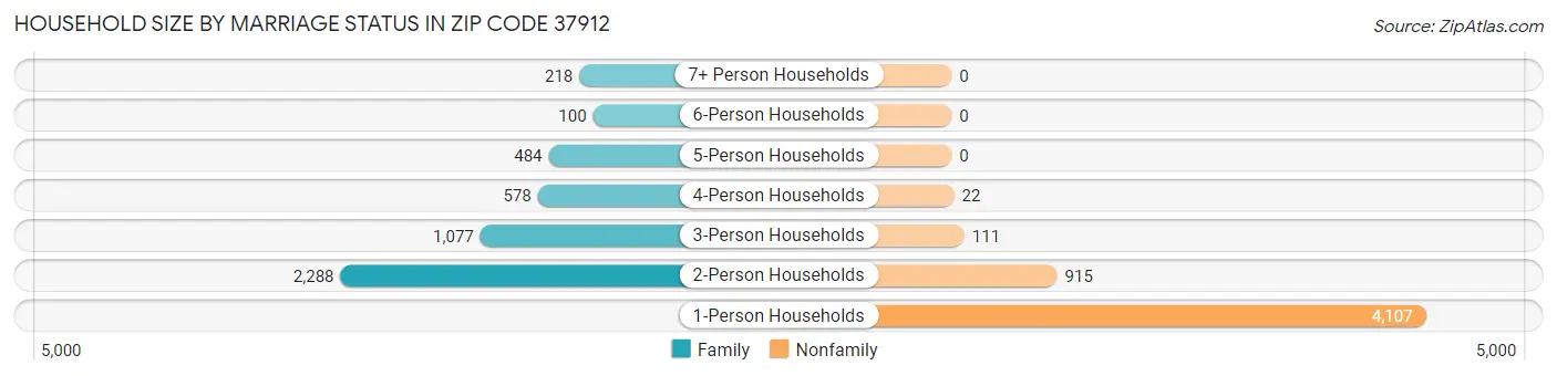 Household Size by Marriage Status in Zip Code 37912