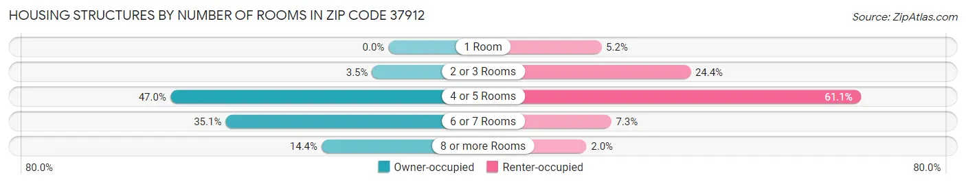 Housing Structures by Number of Rooms in Zip Code 37912