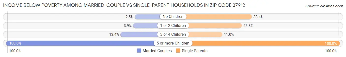 Income Below Poverty Among Married-Couple vs Single-Parent Households in Zip Code 37912
