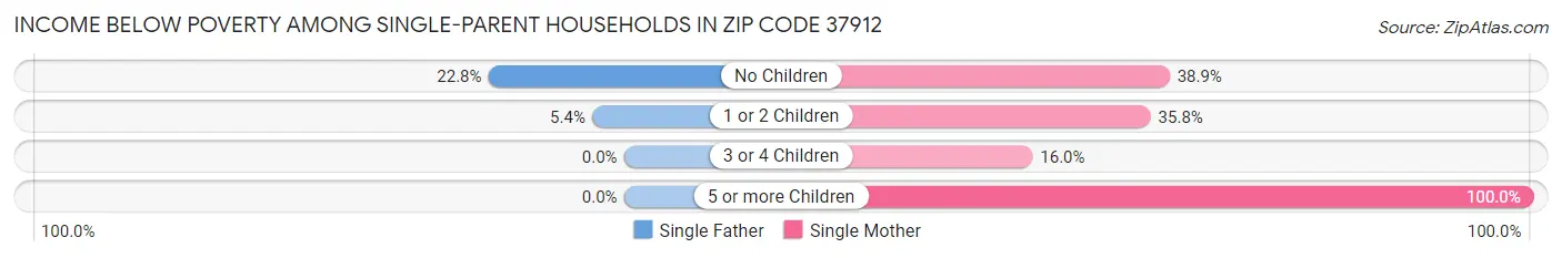 Income Below Poverty Among Single-Parent Households in Zip Code 37912