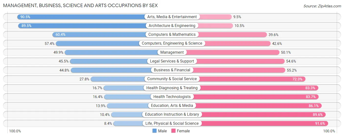 Management, Business, Science and Arts Occupations by Sex in Zip Code 37912