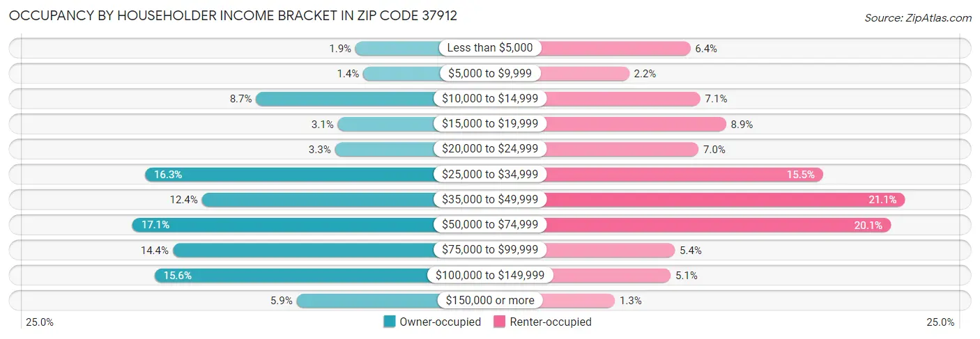 Occupancy by Householder Income Bracket in Zip Code 37912
