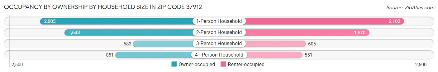 Occupancy by Ownership by Household Size in Zip Code 37912