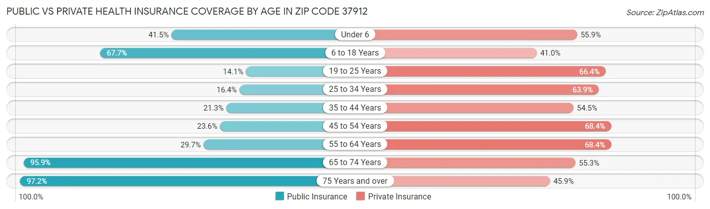 Public vs Private Health Insurance Coverage by Age in Zip Code 37912